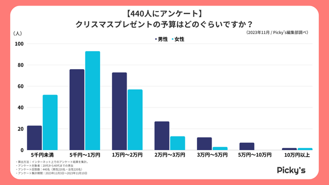 【440人にアンケート調査】20代-40代の男女にはどんなクリスマスプレゼントが人気？予算や渡すタイミング、貰って嬉しかったアイテムなどを調査しました！
