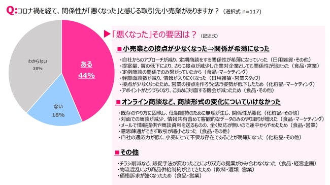 メーカーの小売業への営業活動のイマを調査！営業政策や値上げ対応、提案内容の問題点など調査レポートを進呈中。株式会社マーケティング研究協会