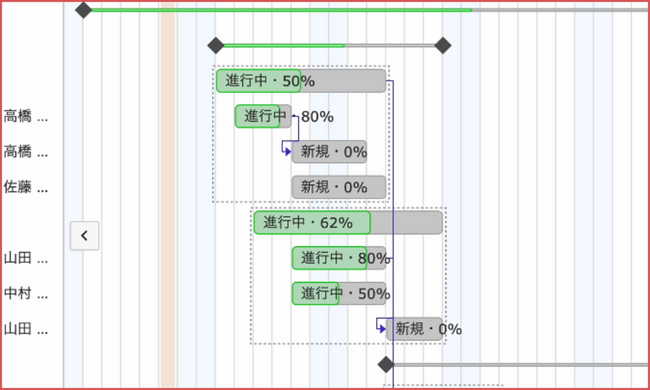 プロジェクト管理ツール「Lychee Redmine」、ガントチャート機能をリニューアル！直感的＆素速い操作でストレスフリーな進捗・スケジュール管理を実現