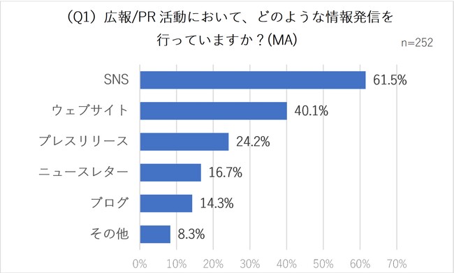 広報/PRによる「認知向上に期待」が7割。企業が見据える利益とのギャップが浮き彫りに。