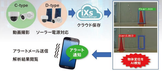 防災・安全管理用 AI検知システム「GENBA-Monitor AI検知」が国土交通省の新技術情報提供システム「NETIS」に登録
