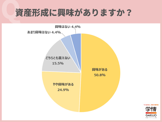 7割超の20代が「資産形成」に興味。「20代のうちに始めることが大切だと思う」の声。一方、実際に「資産形成」を行っている20代は36.5％