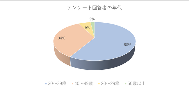 海外での子育て、妊娠課題の実態調査を実施