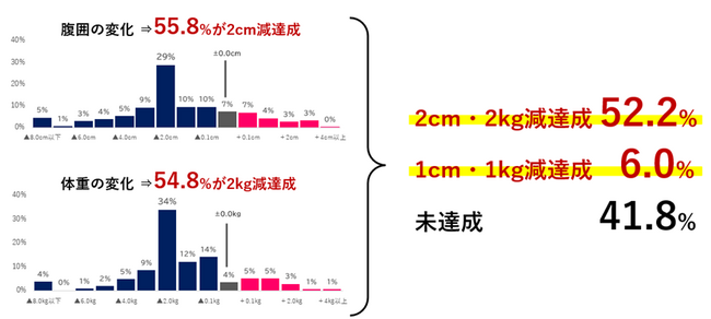 第4期特定保健指導を先取りした“成果重視型”特定保健指導「マイナス2・2チャレンジ(R)」において50%以上が主要達成目標（2cm・2kg減）を達成