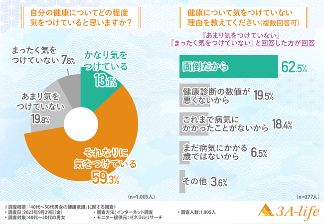 【40～50代の健康調査】大きな病気を患った経験があるのは2割以上、健康を意識しない理由1位は「面倒だから」！？39％が健康診断の結果が悪かったと回答！