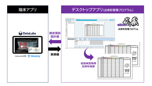 DataLabs、3次元配筋検査ツール「Modely」と土木施工管理システム「EX-TREND武蔵」を連携