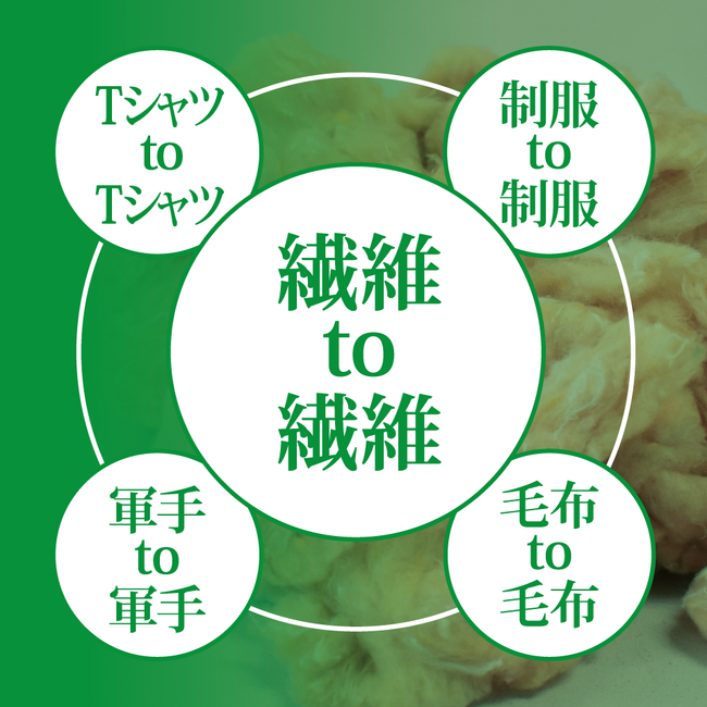 【繊維to繊維】次世代の反毛技術で貴社のあらゆる繊維製品を繊維原料に戻します