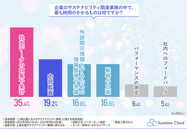 【上場企業におけるサステナビリティ業務に関する実態調査】人手不足・知識不足と回答した割合はどちらも7割以上 業務の課題点とは