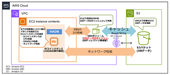 高速かつ低コストなデータ利活用基盤をAWS上で構築可能な日立の超高速データベースエンジンHADBのベストプラクティス構成を提供