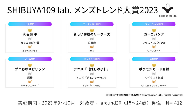 Z世代男子が選ぶ今年のトレンド!SHIBUYA109 lab.メンズトレンド大賞2023