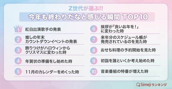 【Simejiランキング】Z世代が選ぶ!!「今年も終わりだなと感じる瞬間TOP10」