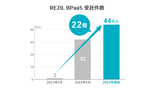 エネルギー企業DX支援の新サービス「REZIL BPaaS」受託件数が2年で22倍を達成。カスタマーセンター対応効率1.6倍、業務範囲6倍等の実績で、導入先は累計10社超