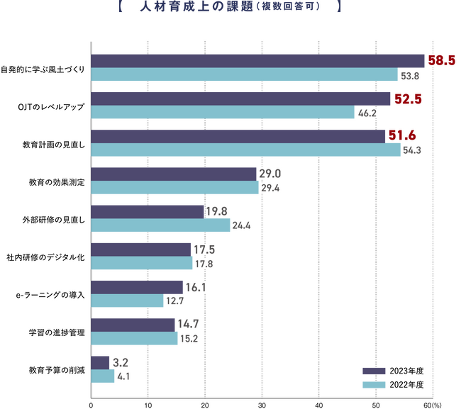 約半数の企業が「人材ビジョン（の策定および活用）に取り組めていない」と回答。「2023年度 人材採用・育成制度に関するアンケート調査」結果を発表