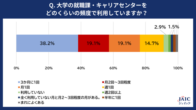 24卒就活生に「大学の就職課・キャリアセンターの利用状況」を調査