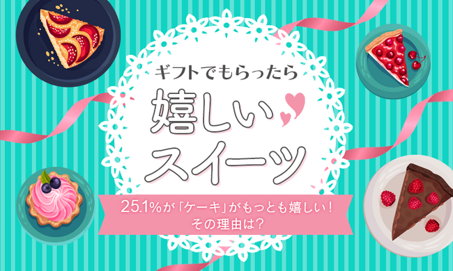 【ギフトでもらったら嬉しいスイーツ】25.1%が「ケーキ」がもっとも嬉しい!その理由は?