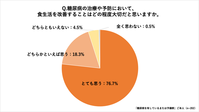 【ヘルスケアスタートアップ・おいしい健康】世界糖尿病デーの取り組みの一環として「糖尿病の食に関するスティグマ調査」を実施