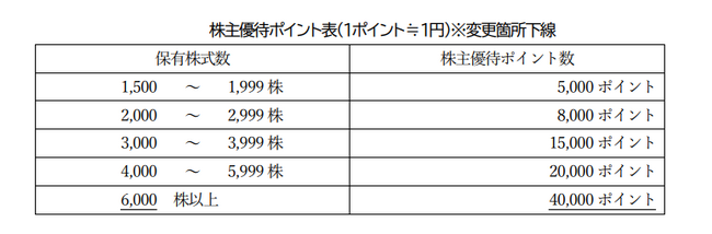ＦＩＧ株式会社「FIGプレミアム優待倶楽部」の制度拡充のお知らせ