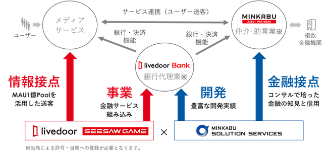 デジタル金融サービス「ライブドアバンク」、来春サービス開始へ