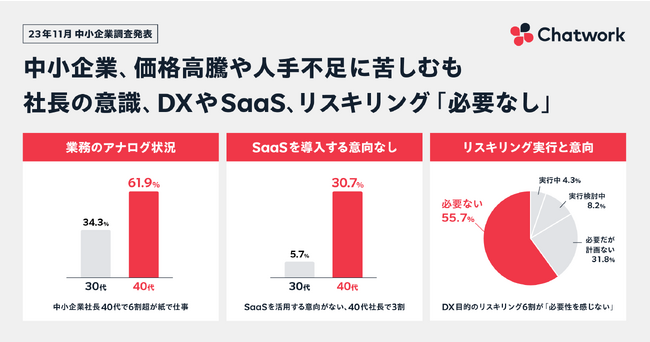 中小企業の７割はSaaSを聞いたことがないと回答　40代から経営者の意識に崖、「リスキリングの必要性を感じない」が６割