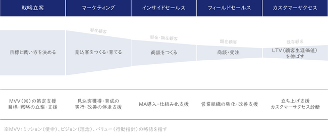 BtoBマーケティングのコンサルティングサービス提供開始のお知らせ