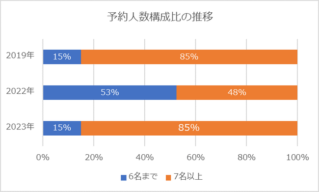 ワタミ居酒屋2ブランドの忘年会予約状況（2023年11月12日時点）、2019年比で予約件数123％とコロナ前超の水準に