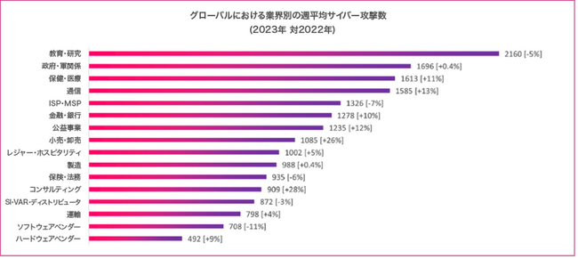 チェック・ポイント・リサーチ、2023年第1～第3四半期におけるサイバー脅威の全体像を示すデータを公開