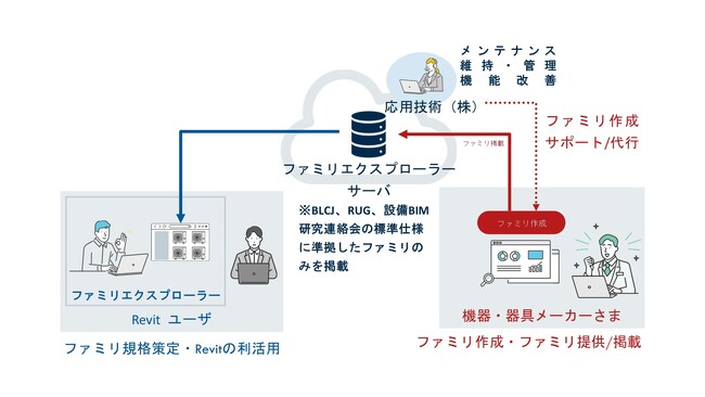 BIMモデリングに必要な部品提供のプラットフォーム「ファミリエクスプローラー」提供開始
