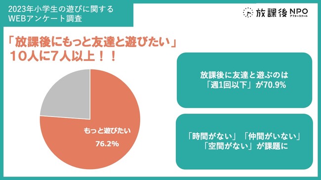 【小学生の放課後の過ごし方に関する独自調査結果発表】