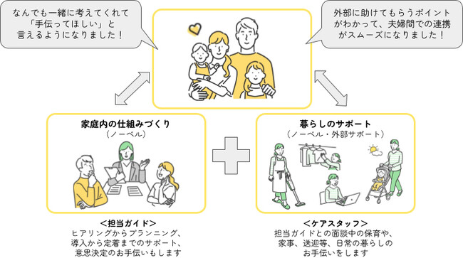 認定NPO法人ノーベル 「子育て家族のまるごとサポート事業」のテスト実施に向け大阪大学発ベンチャー CoBe-Techと子育て世帯向けアセスメントツールの共同開発を始動