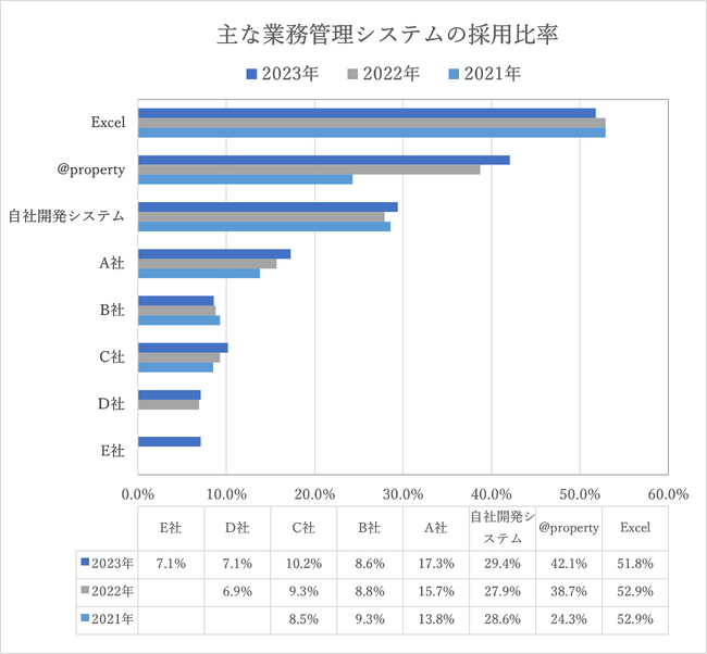 「＠property」不動産管理システム 3年連続シェアNo.1