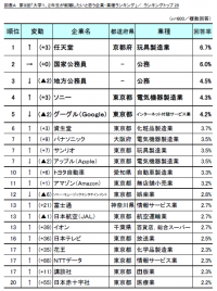 第9回「大学1、2年生が就職したいと思う企業・業種ランキング」調査　～1位は民間企業初の「任天堂」、就活準備に「オファー型サイトへの登録」が大幅伸長～