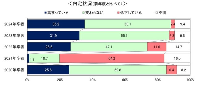 キャリアセンターから見た24卒就活戦線大学の就職・キャリア支援活動に関する調査（2023年11月発行）