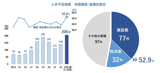 人手不足倒産　既に年ベースで過去最多を更新