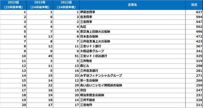 《伊藤忠商事が文系男子V5＆３冠達成》「2023年【夏】（25卒就活前半戦調査）大学生が選んだ就職先人気企業ランキング」結果発表＜速報ベスト20＞