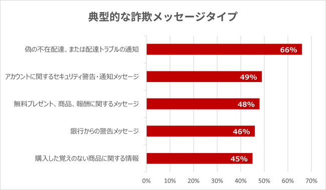 マカフィー、「詐欺メッセージに関するグローバル調査」を発表　巧妙化するAI詐欺が消費者に与える影響について