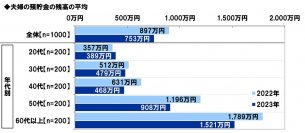 スパークス・アセット・マネジメント調べ　夫婦の預貯金額は平均753万円、昨年調査から144万円の大幅減少