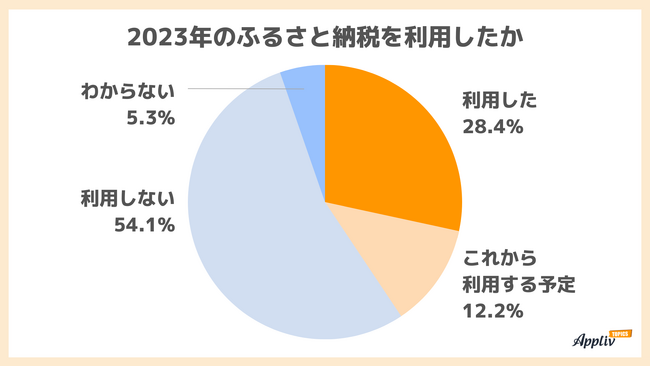 2023年ふるさと納税実態アンケート 4割が利用 目的は「特産品が魅力的」「税金の負担軽減」（Appliv TOPICS調べ）