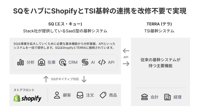 TSIホールディングスが、Stack社提供の大手小売企業向け基幹システム「SQ (エスキュー)」を用いたPoCを開始