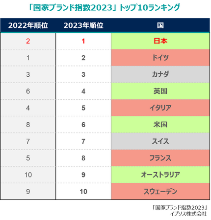 世界60カ国中日本が国家ブランドランキング１位に初選出　～アジア太平洋地域国による首位獲得は同調査史上初～