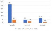 第17回「働く人の電話相談室」「働く人のSNS相談室」結果報告　SNS相談で40代の相談割合が増加　働き盛りの世代の相談割合増加が今年も顕著