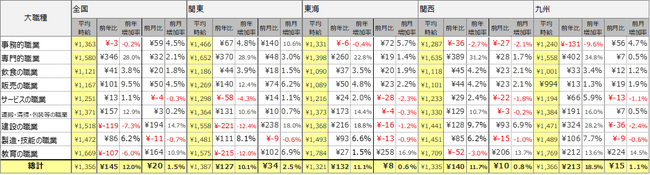2023年10月度 アルバイト平均時給調査　全国の平均時給は1,356円　3ヵ月連続 過去最高時給を更新