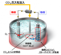 【ダイキン】溶融塩電解によりCO2をアセチレンとして再利用できることを実証