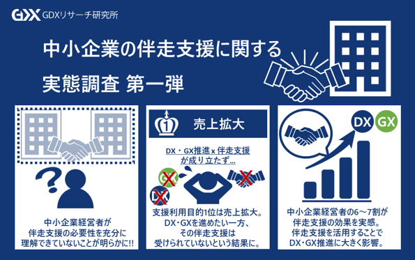 〈中小企業の伴走支援に関する実態調査　第1弾〉中小企業経営者の77.0％がDX、62.0％がGXの取り組みを高めたいと考えている一方、 　半数以上が伴走支援を受けていないと判明 