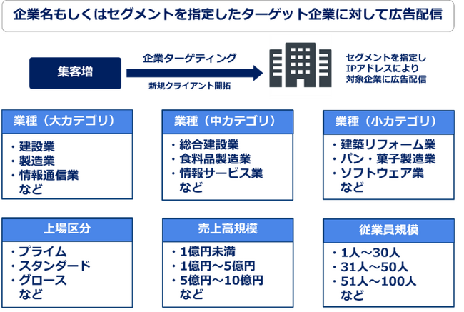 シャノン、広告配信プラットフォーム「SHANONアドクラウド」に「企業ターゲティング広告」を追加