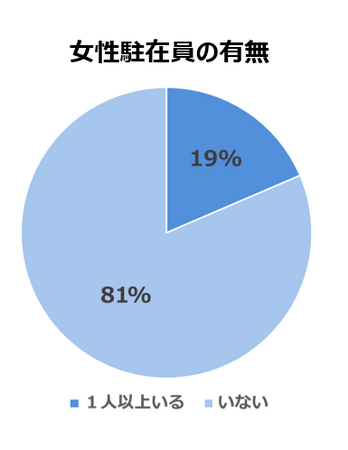 ジェイ エイ シー リクルートメント、女性海外駐在員についての調査を実施　19%の企業で駐在員として女性が赴任