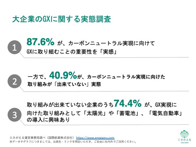 [独自レポートVol.10]【2050年カーボンニュートラル、大企業に聞いた”GX”】87.6%が「GXの取り組み」の重要性を実感　一方、40.9%が「具体的な行動」に移せていない実態　その原因とは？