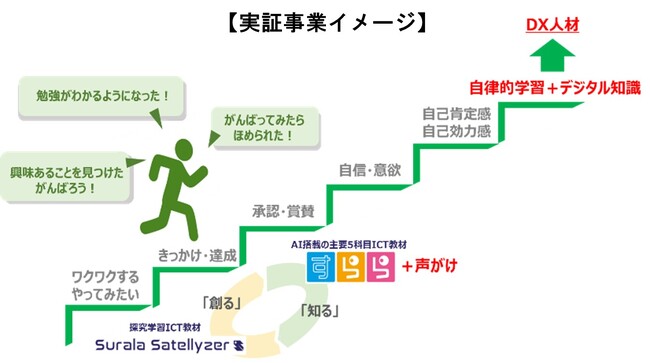 経産省2023年度「未来の教室」実証事業採択　「探究と教科学習の連動によるDX人材の育成モデル創出」に挑む