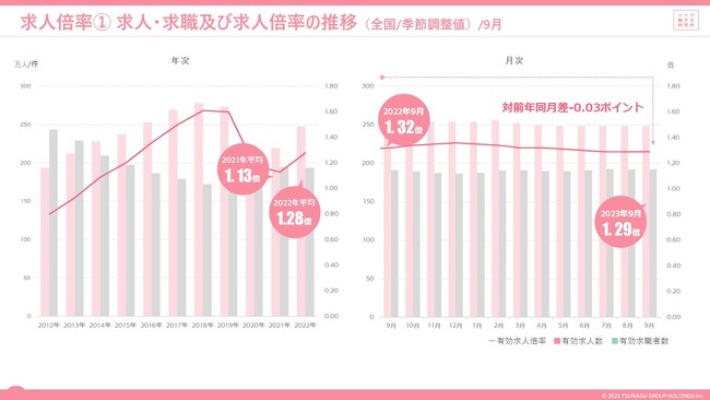 2023年9月度の有効求人倍率は1.29倍。3か月連続で同水準労働市場データレポート（2023年9月度版）