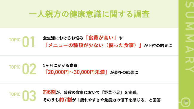 【健康意識高まりの波は一人親方にも】一人親方の半数以上が、普段の食事で「野菜不足」を実感