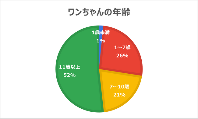 約70％の飼い主が犬の飼育で困ったら動物病院へ【犬との暮らし調査】犬を飼う1,640人にアンケートを実施